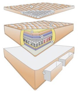 whats in a mattress makin mattresses