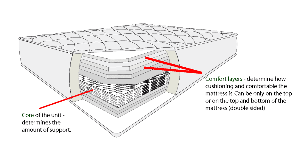 whats in a mattress makin mattresses